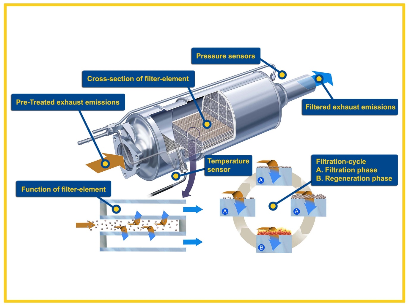 DPF clean